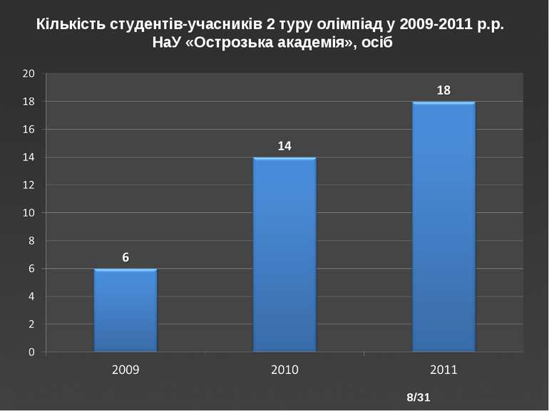 /31 Кількість студентів-учасників 2 туру олімпіад у 2009-2011 р.р. НаУ «Остро...