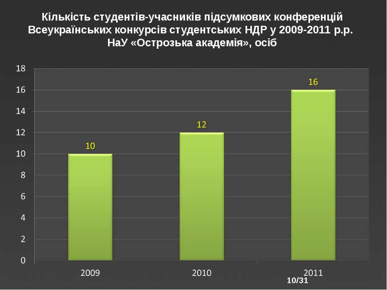 /31 Кількість студентів-учасників підсумкових конференцій Всеукраїнських конк...