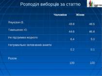 Розподіл виборців за статтю Чоловіки Жінки Янукович В. 48.8 48.5 Тимошенко Ю....