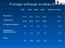 Розподіл виборців за віком, % 18-29 30-39 40-49 50-59 60 років та старші Янук...