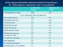 Електоральний вибір прихильників В.Януковича і Ю. Тимошенко у першому турі го...