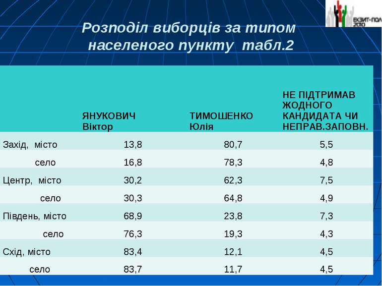 Розподіл виборців за типом населеного пункту табл.2   ЯНУКОВИЧ Віктор ТИМОШЕН...