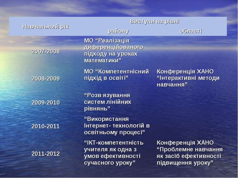 Навчальний рік Виступи на рівні району області 2007-2008 МО “Реалізація дифер...