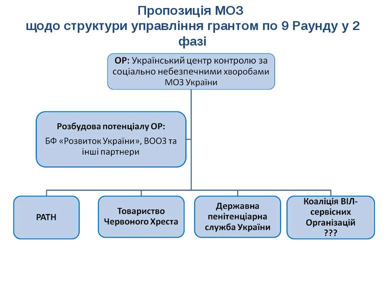 Пропозиція МОЗ щодо структури управління грантом по 9 Раунду у 2 фазі
