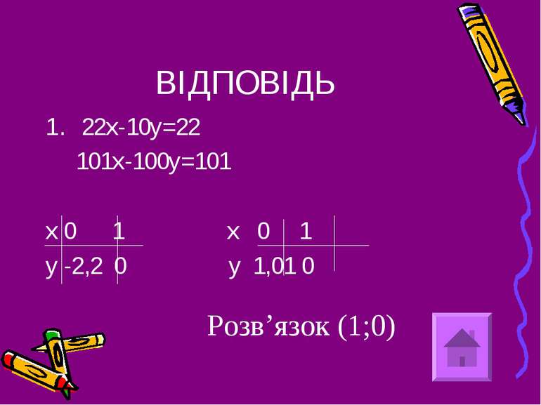 ВІДПОВІДЬ 22х-10у=22 101х-100у=101 х 0 1 х 0 1 у -2,2 0 у 1,01 0 Розв’язок (1;0)