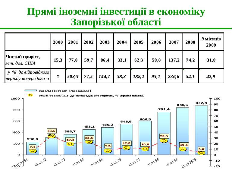 Прямі іноземні інвестиції в економіку Запорізької області