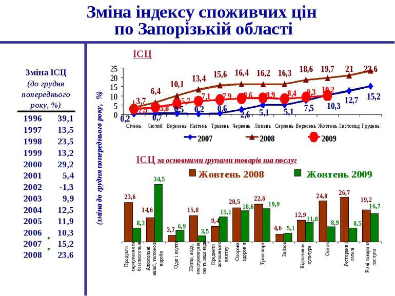 Зміна індексу споживчих цін по Запорізькій області (зміна до грудня попереднь...