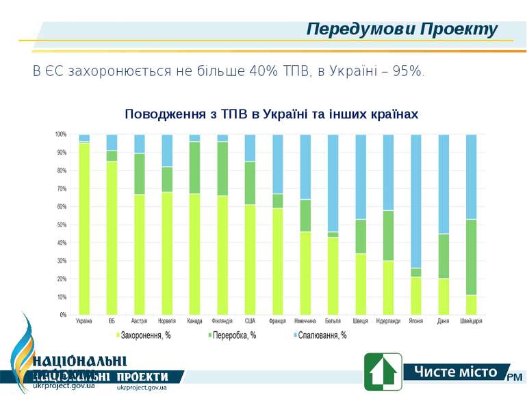 Передумови Проекту В ЄС захоронюється не більше 40% ТПВ, в Україні – 95%. Пов...