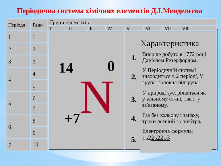 Періодична система хімічних елементів Д.І.Менделєєва Періоди 1 2 3 4 5 6 7 Ря...