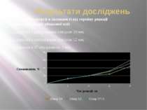 Результати досліджень Споживання енергії в залежності від терміну реакції пер...