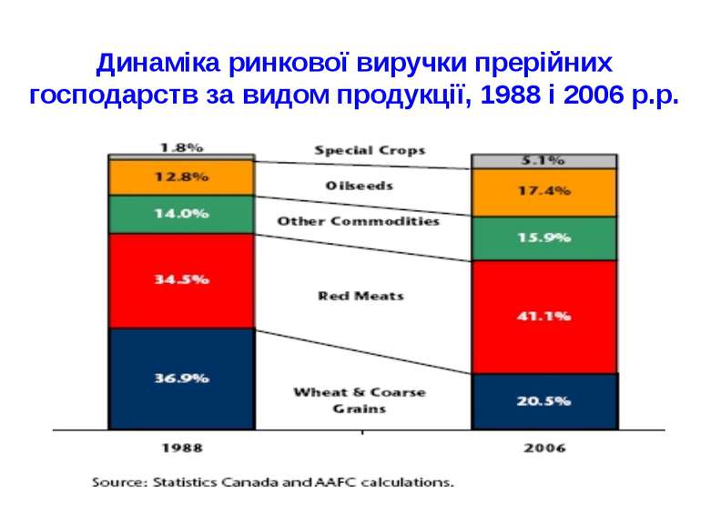 Динаміка ринкової виручки прерійних господарств за видом продукції, 1988 і 20...