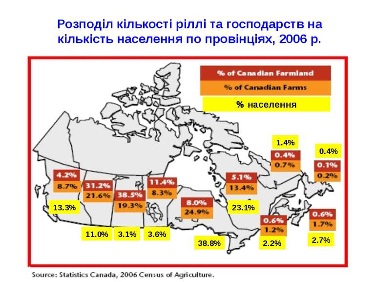 Розподіл кількості ріллі та господарств на кількість населення по провінціях,...