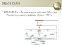 DELOS DLRM DELOS DLRM – Базова модель цифрової бібліотеки Розроблено Асоціаці...