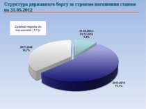 Структура державного боргу за строком погашення станом на 31.05.2012