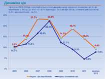 Протягом 2009-2011рр. спостерігається стала динаміка щодо зниження споживчих ...