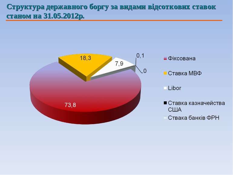 Структура державного боргу за видами відсоткових ставок станом на 31.05.2012р.