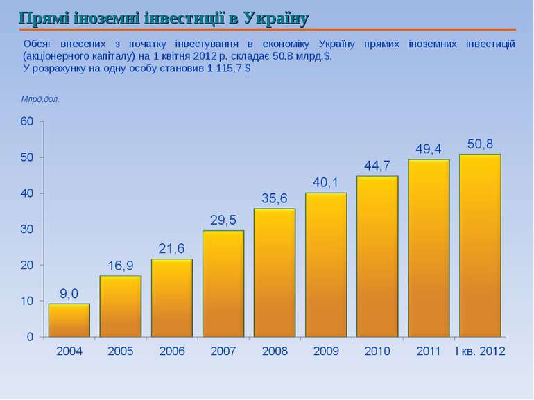 Прямі іноземні інвестиції в Україну Обсяг внесених з початку інвестування в е...