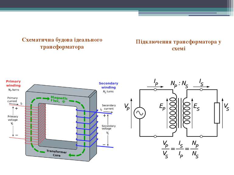 Схематична будова ідеального трансформатора Підключення трансформатора у схемі