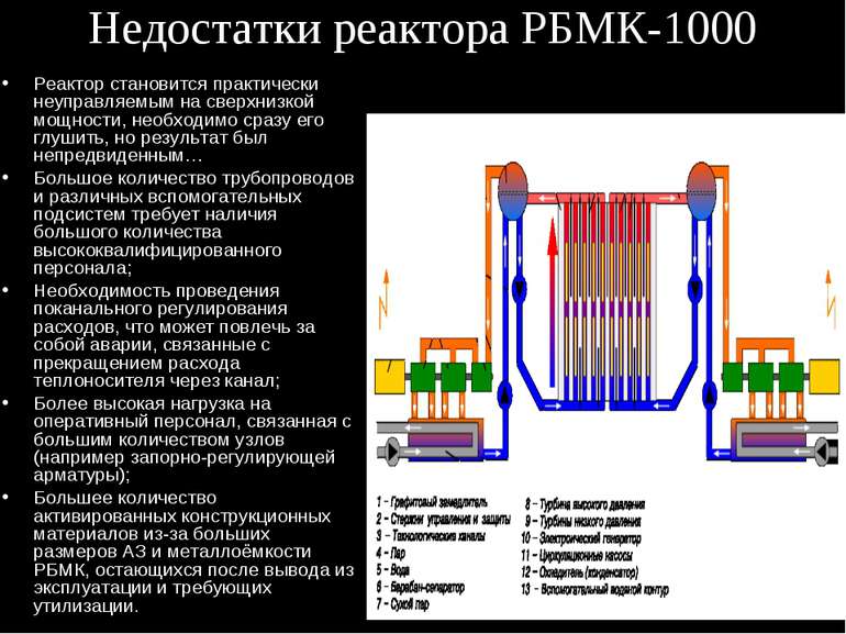 Недостатки реактора РБМК-1000 Реактор становится практически неуправляемым на...