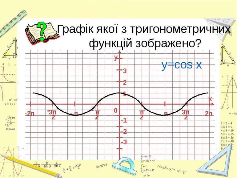 Графік якої з тригонометричних функцій зображено? y=cos x -2п 0 1 -1 - п п 2 ...