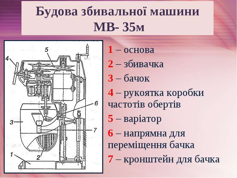 Будова збивальної машини МВ- 35м 1 – основа 2 – збивачка 3 – бачок 4 – рукоят...