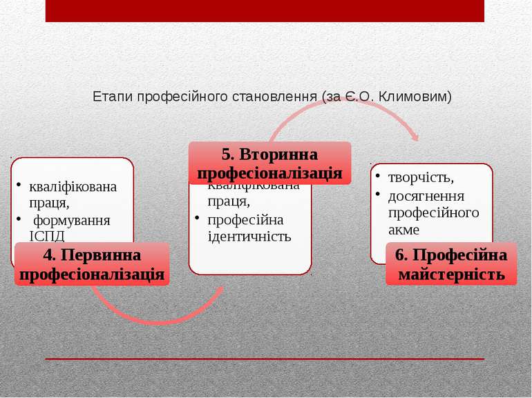 Етапи професійного становлення (за Є.О. Климовим)
