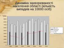 Динаміка захворюваності населення області (кількість випадків на 10000 осіб)