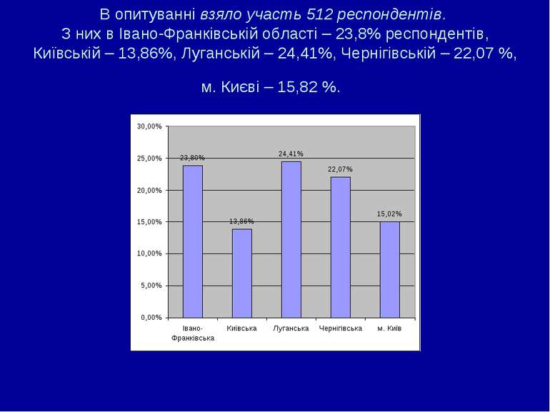 В опитуванні взяло участь 512 респондентів. З них в Івано-Франківській област...