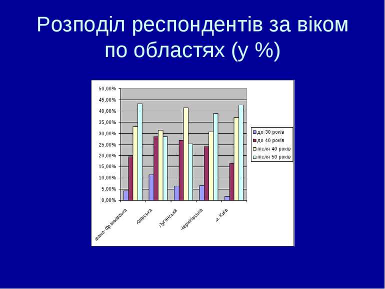 Розподіл респондентів за віком по областях (у %)