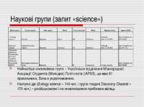 Наукові групи (запит «science») Найчастіше оновлювана група – Українське відд...
