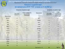 Кількість студентів-сиріт, які навчаються в НТУУ "КПІ" (станом на 01.03.2007 р.)