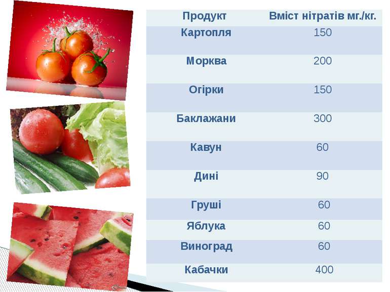 Продукт Вміст нітратів мг./кг. Картопля 150 Морква 200 Огірки 150 Баклажани 3...