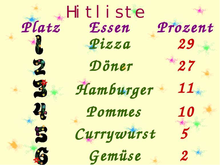 Hitliste Platz Essen Prozent Pizza 29 Döner 27 Hamburger 11 Pommes 10 Currywu...