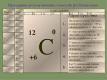 Періодична система хімічних елементів Д.І.Менделєєва Періоди 1 2 3 4 5 6 7 Ря...