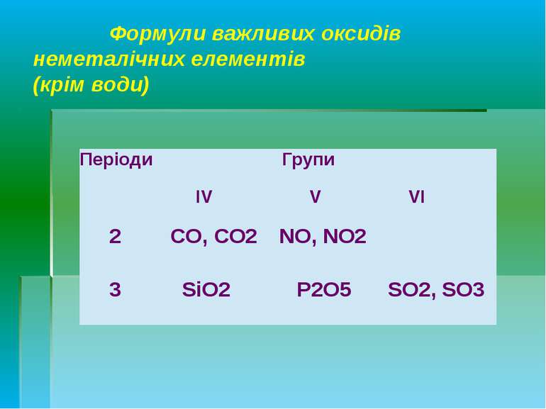 Формули важливих оксидів неметалічних елементів (крім води) Періоди Групи IV ...