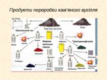 Продукти переробки кам’яного вугілля