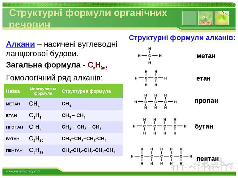 Структурні формули органічних речовин Алкани – насичені вуглеводні ланцюгової...
