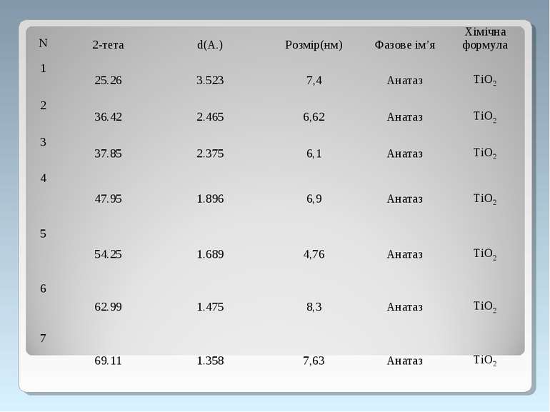 N 2-тета d(А.) Розмір(нм) Фазове ім’я Хімічна формула 1 25.26 3.523 7,4 Аната...