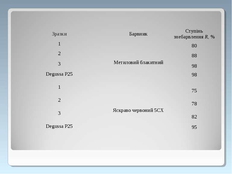 Зразки Барвник Ступінь знебарвлення R, % 1 Метиловий блакитний 80 2 88 3 98 D...