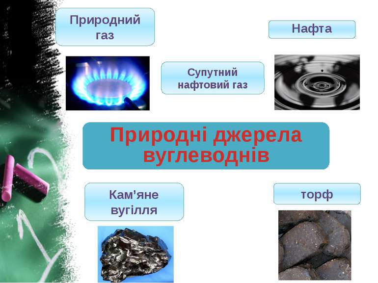 Природні джерела вуглеводнів Природний газ Кам’яне вугілля торф Нафта Супутни...