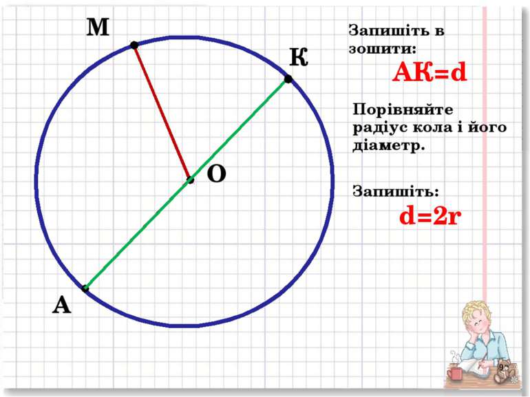 М А О К Запишіть в зошити: АК=d Порівняйте радіус кола і його діаметр. Запиші...