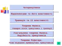 Паралелограм та його властивості Трапеція та її властивості Теорема Фалеса. С...