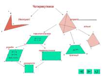Чотирикутники опуклі Неопуклі вільні трапеції паралелограми ромби прямокутник...