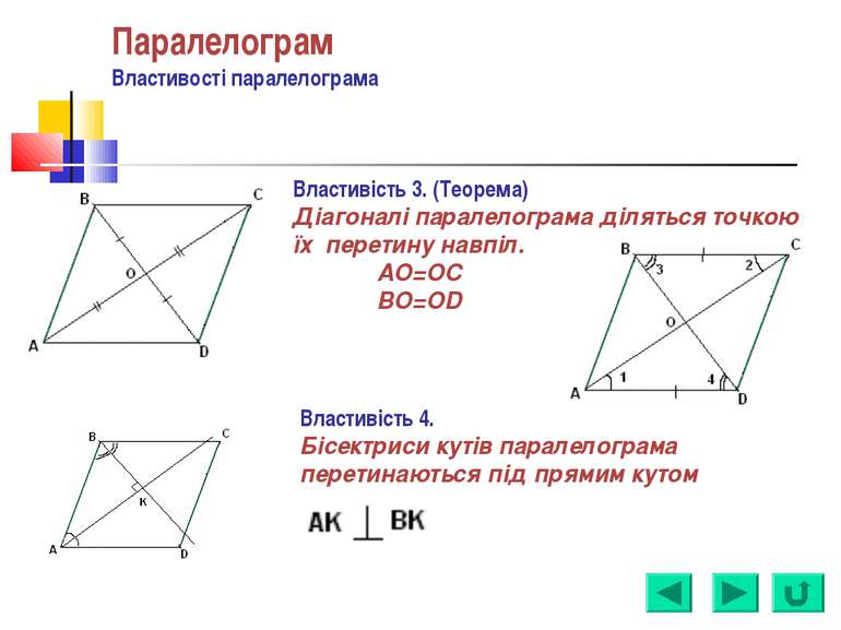 Паралелограм Властивості паралелограма Властивість 3. (Теорема) Діагоналі пар...