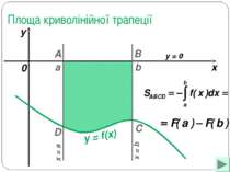 Площа криволінійної трапеції a b x y y = f(x) 0 A B C D x = a x = b y = 0