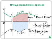 a b x y y = f(x) 0 y = g(x) A B C D M P Площа криволінійної трапеції