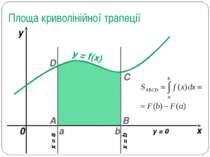Площа криволінійної трапеції a b x y y = f(x) 0 A B C D x = a x = b y = 0