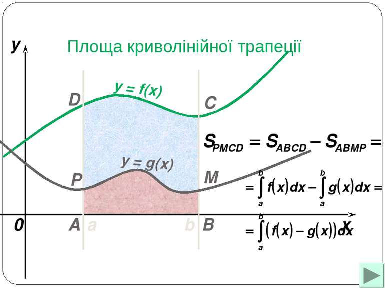 a b x y y = f(x) 0 y = g(x) A B C D M P Площа криволінійної трапеції