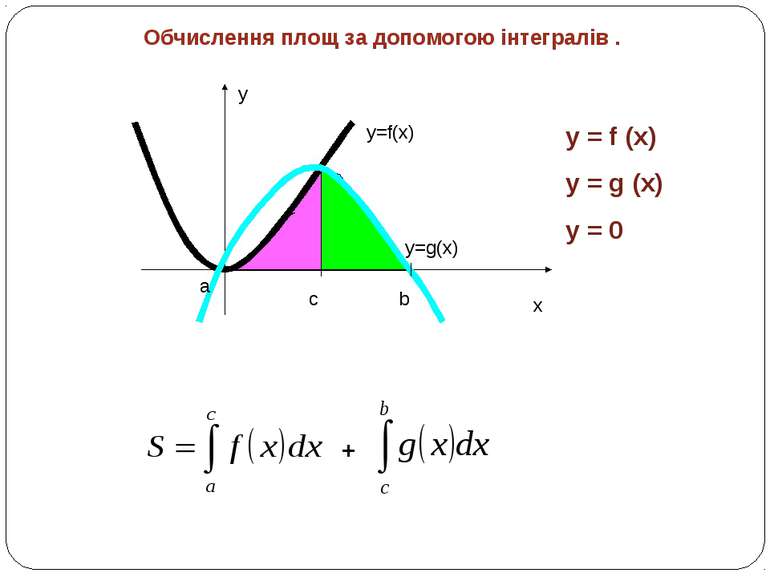 Обчислення площ за допомогою інтегралів . y x y=f(x) a b c y=g(x) + y = f (x)...