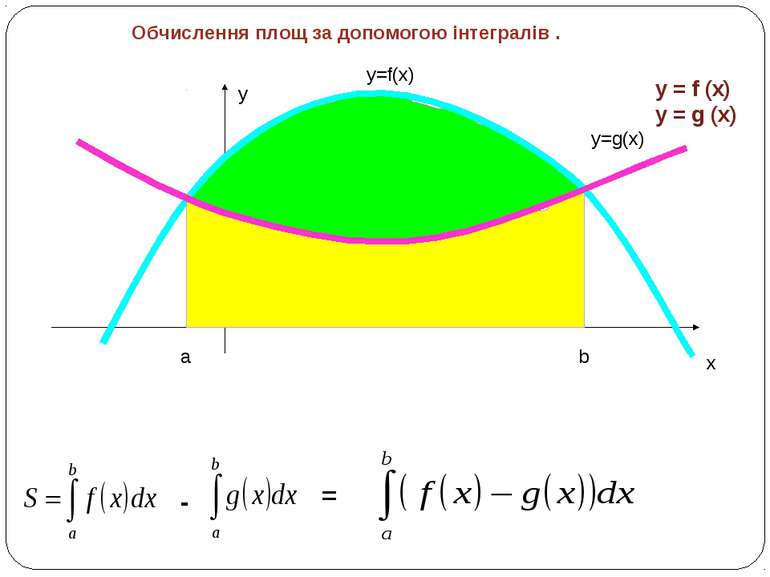 y x y=f(x) a b y=g(x) - = y = f (x) y = g (x) Обчислення площ за допомогою ін...